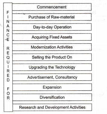 NCERT Solutions for Class 11 Entrepreneurship Resource Mobilization Estimating Financial Requirement Q2