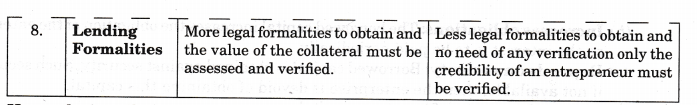 NCERT Solutions for Class 11 Entrepreneurship Resource Mobilization LAQ Q4.1