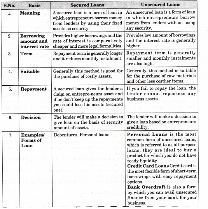 NCERT Solutions for Class 11 Entrepreneurship Resource Mobilization LAQ Q4