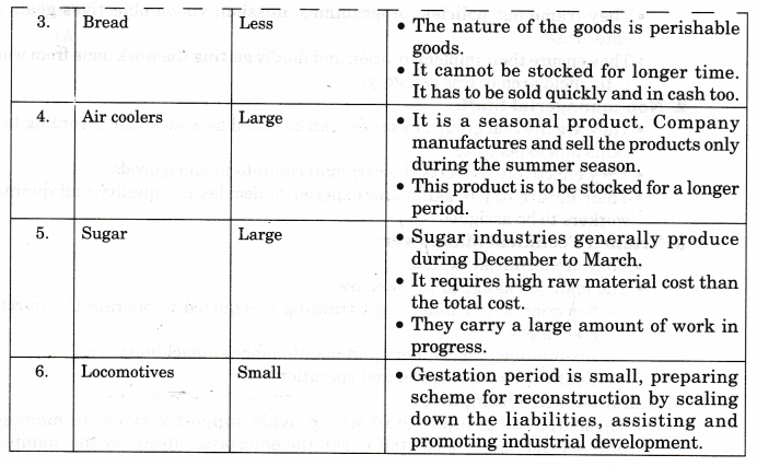 NCERT Solutions for Class 11 Entrepreneurship Resource Mobilization LAQ Q9.1
