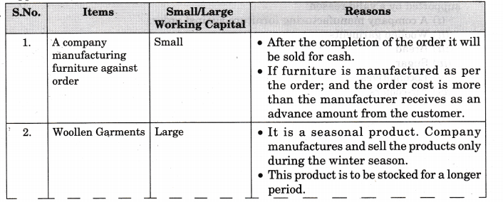 NCERT Solutions for Class 11 Entrepreneurship Resource Mobilization LAQ Q9