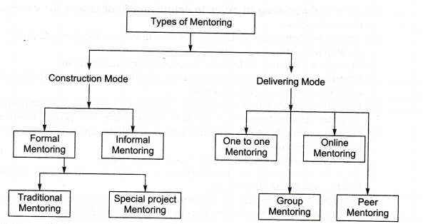 NCERT Solutions for Class 11 Entrepreneurship Resource Mobilization Mentor Ship Q4