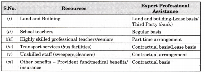 NCERT Solutions for Class 11 Entrepreneurship Resource Mobilization Q2.1