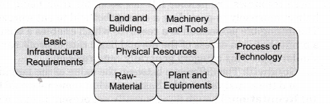 NCERT Solutions for Class 11 Entrepreneurship Resource Mobilization Q5
