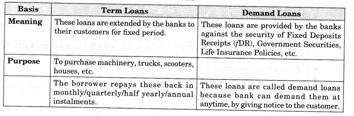 NCERT Solutions for Class 11 Entrepreneurship Resource Mobilization SAQ Q12 (4 Marks)