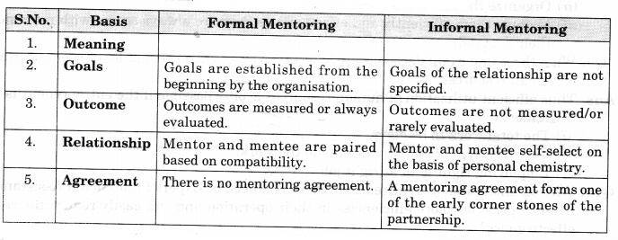 NCERT Solutions for Class 11 Entrepreneurship Resource Mobilization SAQ Q14 (4 Marks)