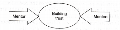 NCERT Solutions for Class 11 Entrepreneurship Resource Mobilization SAQ Q15 (4 Marks)