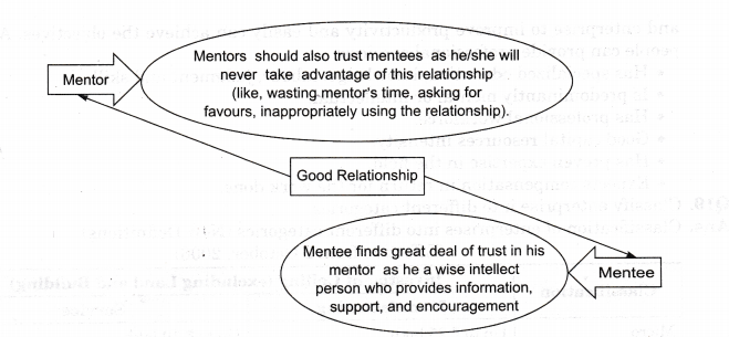 NCERT Solutions for Class 11 Entrepreneurship Resource Mobilization SAQ Q15.1 (4 Marks)