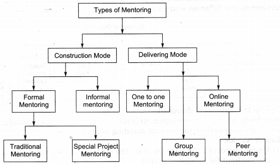 NCERT Solutions for Class 11 Entrepreneurship Resource Mobilization SAQ Q16 (4 Marks)