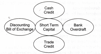NCERT Solutions for Class 11 Entrepreneurship Resource Mobilization SAQ Q2 (4 Marks)