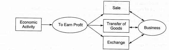 NCERT Solutions for Class 11 Entrepreneurship Resource Mobilization SAQ Q20