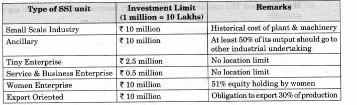NCERT Solutions for Class 11 Entrepreneurship Resource Mobilization SAQ Q24 (4 Marks)