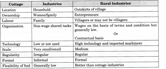 NCERT Solutions for Class 11 Entrepreneurship Resource Mobilization SAQ Q25 (4 Marks)