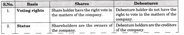 NCERT Solutions for Class 11 Entrepreneurship Resource Mobilization SAQ Q26 (4 Marks)
