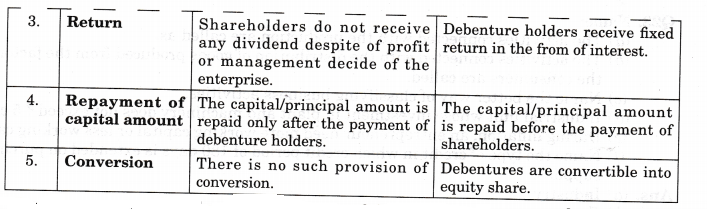 NCERT Solutions for Class 11 Entrepreneurship Resource Mobilization SAQ Q26.1 (4 Marks)