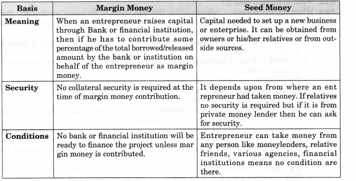NCERT Solutions for Class 11 Entrepreneurship Resource Mobilization SAQ Q6