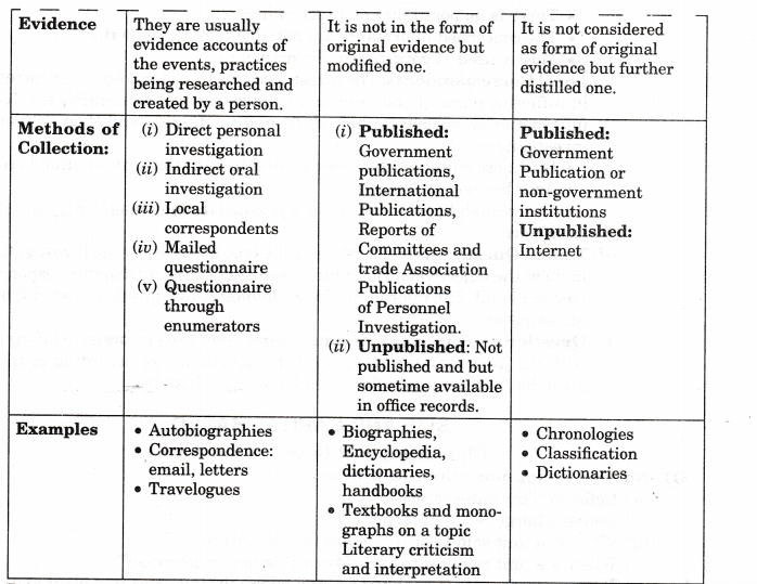 NCERT Solutions for Class 11 Entrepreneurship Resource Mobilization Sources of Information Q4.1