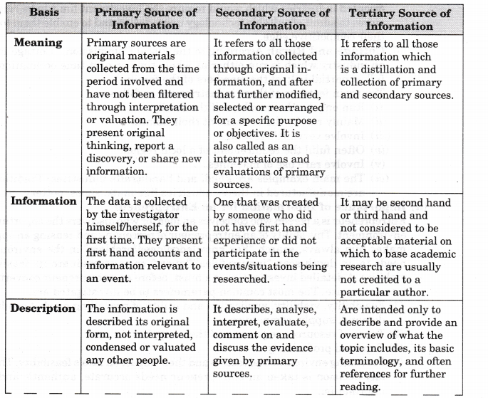 NCERT Solutions for Class 11 Entrepreneurship Resource Mobilization Sources of Information Q4