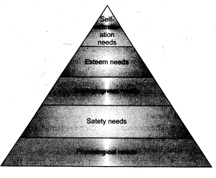 NCERT-Solutions-for-Class-11-Psychology-Chapter-9-Motivation-And-Emotion-Q4