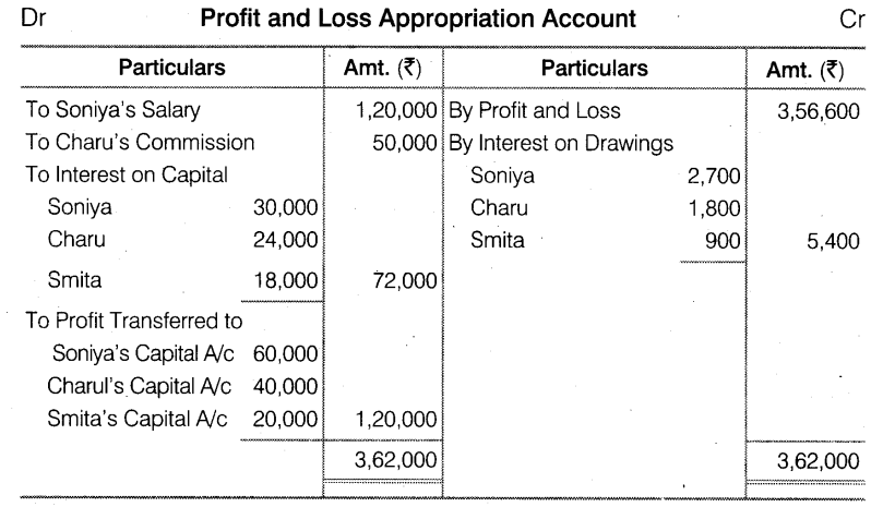 NCERT Solutions for Class 12 Accountancy Chapter 2 Accounting for Partnership Basic Concepts Do it Yourself 1 Q2.2
