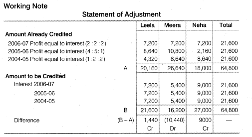 NCERT Solutions for Class 12 Accountancy Chapter 2 Accounting for Partnership Basic Concepts Do it Yourself 3 Q3.1