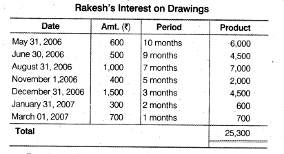 NCERT Solutions for Class 12 Accountancy Chapter 2 Accounting for Partnership Basic Concepts Numerical Problems Q19.1