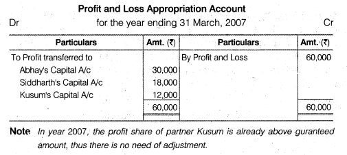 NCERT Solutions for Class 12 Accountancy Chapter 2 Accounting for Partnership Basic Concepts Numerical Problems Q29.1