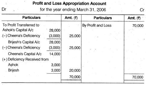 NCERT Solutions for Class 12 Accountancy Chapter 2 Accounting for Partnership Basic Concepts Numerical Problems Q33