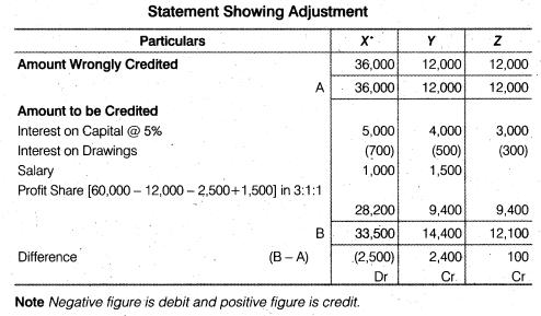 NCERT Solutions for Class 12 Accountancy Chapter 2 Accounting for Partnership Basic Concepts Numerical Problems Q36
