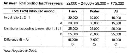 NCERT Solutions for Class 12 Accountancy Chapter 2 Accounting for Partnership Basic Concepts Numerical Problems Q37