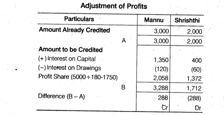 NCERT Solutions for Class 12 Accountancy Chapter 2 Accounting for Partnership Basic Concepts Numerical Problems Q38.2