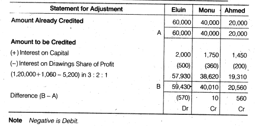 NCERT Solutions for Class 12 Accountancy Chapter 2 Accounting for Partnership Basic Concepts Numerical Problems Q39.1