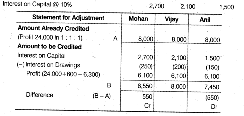NCERT Solutions for Class 12 Accountancy Chapter 2 Accounting for Partnership Basic Concepts Numerical Problems Q42.1