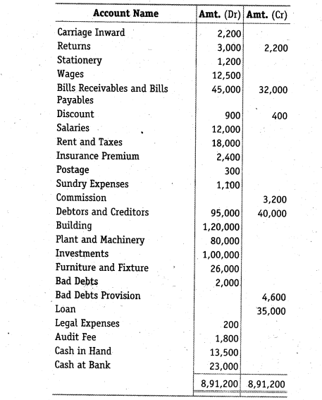 NCERT Solutions for Class 12 Accountancy Chapter 2 Accounting for Partnership Basic Concepts Numerical Problems Q44.1