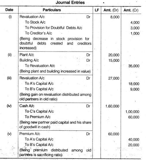 NCERT Solutions for Class 12 Accountancy Chapter 3 Reconstitution of a Partnership Firm – Admission of a Partner Q27.1