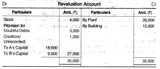 NCERT Solutions for Class 12 Accountancy Chapter 3 Reconstitution of a Partnership Firm – Admission of a Partner Q27.2