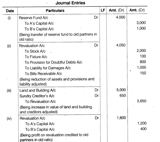 NCERT Solutions for Class 12 Accountancy Chapter 3 Reconstitution of a Partnership Firm – Admission of a Partner Q30.1