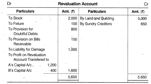 NCERT Solutions for Class 12 Accountancy Chapter 3 Reconstitution of a Partnership Firm – Admission of a Partner Q30.3