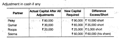 NCERT Solutions for Class 12 Accountancy Chapter 3 Reconstitution of a Partnership Firm – Admission of a Partner Q32.3