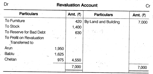 NCERT Solutions for Class 12 Accountancy Chapter 3 Reconstitution of a Partnership Firm – Admission of a Partner Q33.1