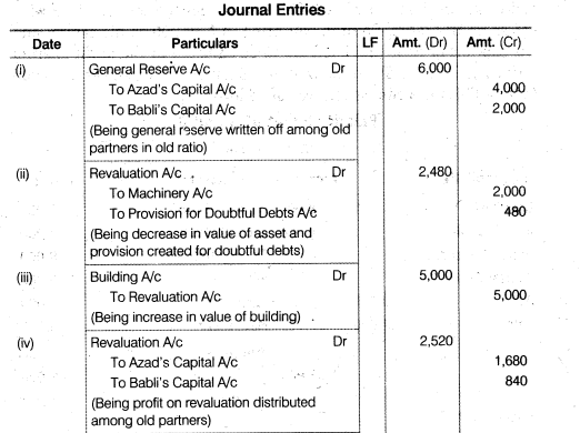NCERT Solutions for Class 12 Accountancy Chapter 3 Reconstitution of a Partnership Firm – Admission of a Partner Q34.1