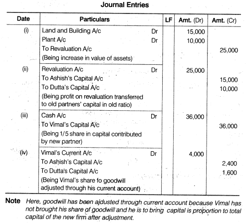 NCERT Solutions for Class 12 Accountancy Chapter 3 Reconstitution of a Partnership Firm – Admission of a Partner Q35.1