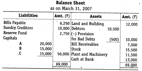 NCERT Solutions for Class 12 Accountancy Chapter 4 Reconstitution of a Partnership Firm – Retirement Death of a Partner Do it Yourself III Q1