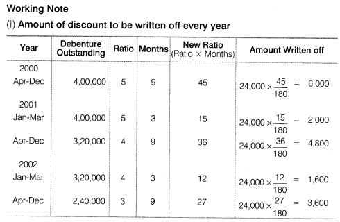 NCERT Solutions for Class 12 Accountancy Part II Chapter 2 Issue and Redemption of Debentures Numerical Questions Q18.1