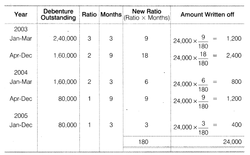 NCERT Solutions for Class 12 Accountancy Part II Chapter 2 Issue and Redemption of Debentures Numerical Questions Q18.2
