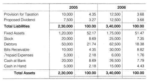 NCERT Solutions for Class 12 Accountancy Part II Chapter 4 Analysis of Financial Statements Do it Yourself II Q1.2