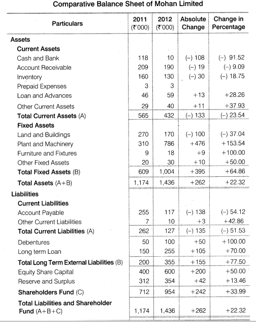 NCERT Solutions for Class 12 Accountancy Part II Chapter 4 Analysis of Financial Statements Numerical Questions Q2.1