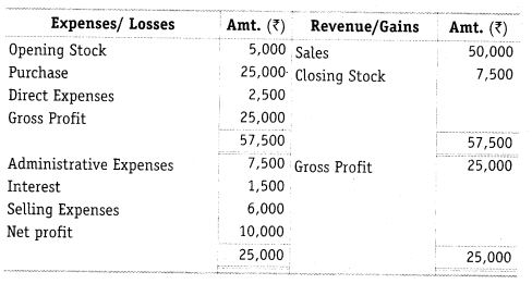 NCERT Solutions for Class 12 Accountancy Part II Chapter 5 Accounting Ratios Numerical Questions Q21