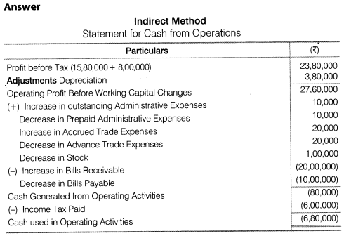 NCERT Solutions for Class 12 Accountancy Part II Chapter 6 Cash Flow Statement Do it Yourself I Q1.2