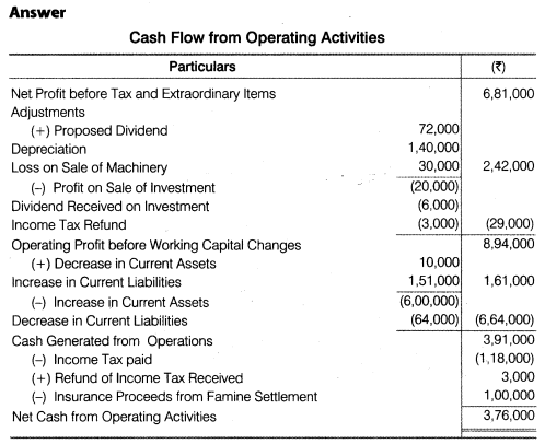 NCERT Solutions for Class 12 Accountancy Part II Chapter 6 Cash Flow Statement Do it Yourself I Q2.1